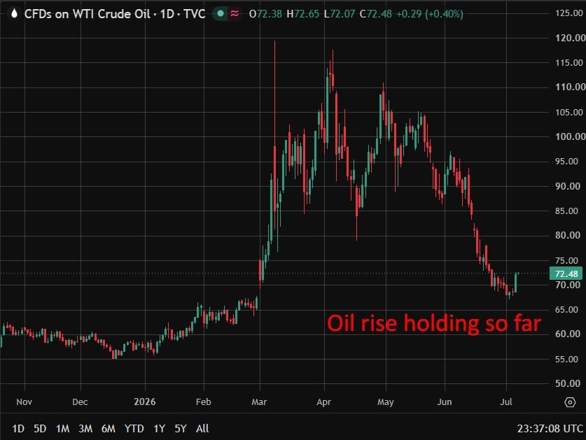 Oil rise holding so far 08 July 2026